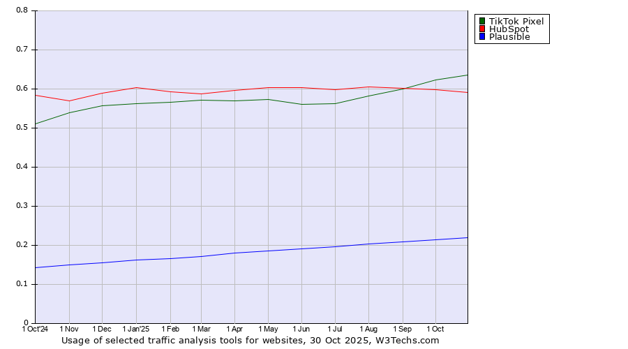 Historical trends in the usage of TikTok Pixel vs. HubSpot vs. Plausible