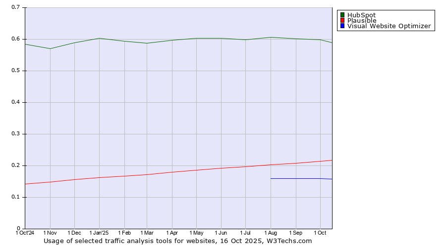Historical trends in the usage of HubSpot vs. Plausible vs. Visual Website Optimizer