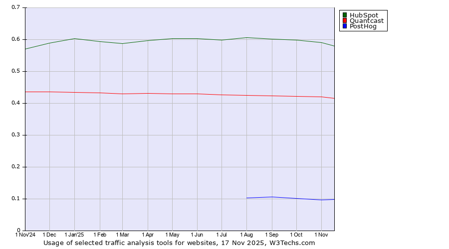 Historical trends in the usage of HubSpot vs. Quantcast vs. PostHog