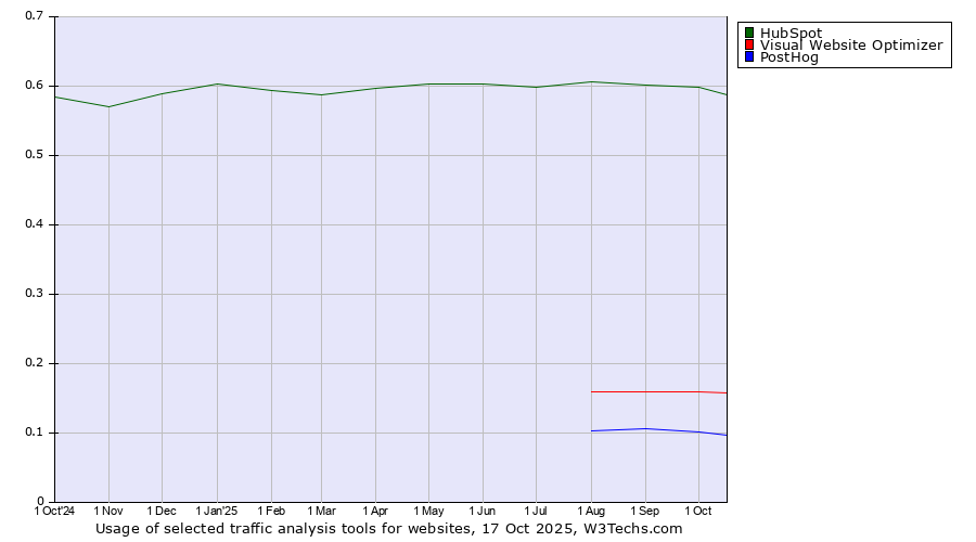 Historical trends in the usage of HubSpot vs. Visual Website Optimizer vs. PostHog