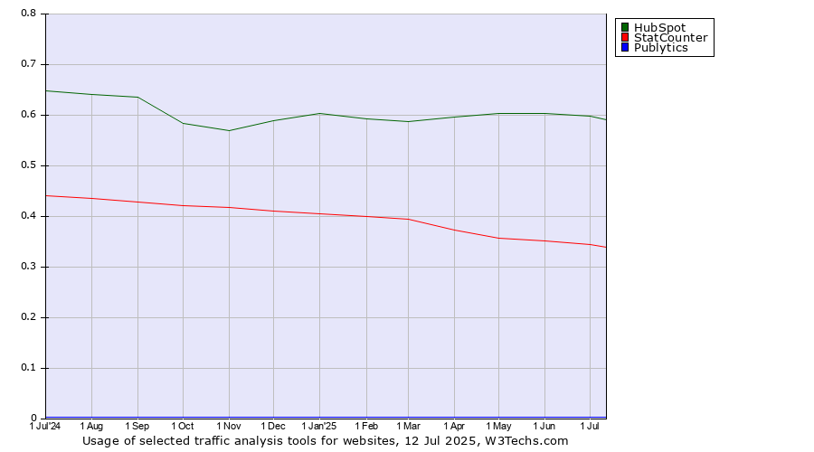 Historical trends in the usage of HubSpot vs. StatCounter vs. Publytics