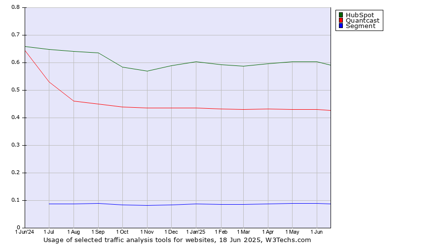 Historical trends in the usage of HubSpot vs. Quantcast vs. Segment