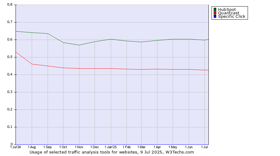 Historical trends in the usage of HubSpot vs. Quantcast vs. Specific Click