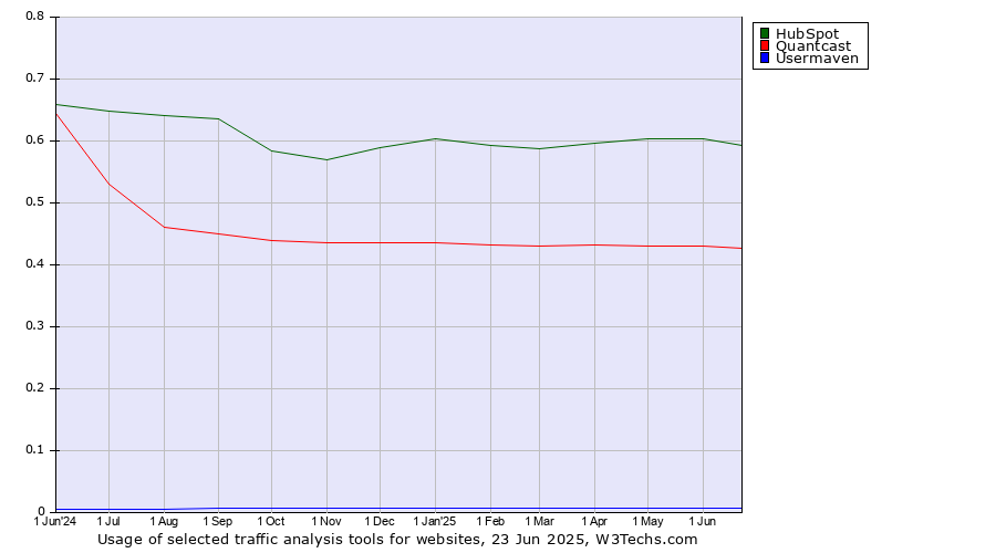 Historical trends in the usage of HubSpot vs. Quantcast vs. Usermaven