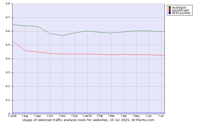 Historical trends in the usage of HubSpot vs. Quantcast vs. W3Counter