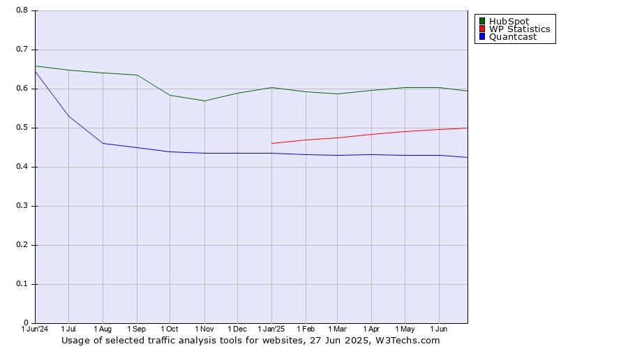 Historical trends in the usage of HubSpot vs. WP Statistics vs. Quantcast