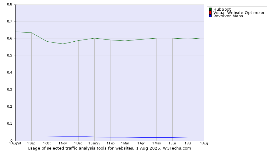 Historical trends in the usage of HubSpot vs. Visual Website Optimizer vs. Revolver Maps