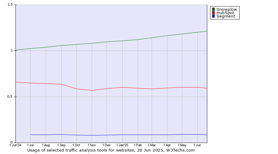 Historical trends in the usage of Snowplow vs. HubSpot vs. Segment