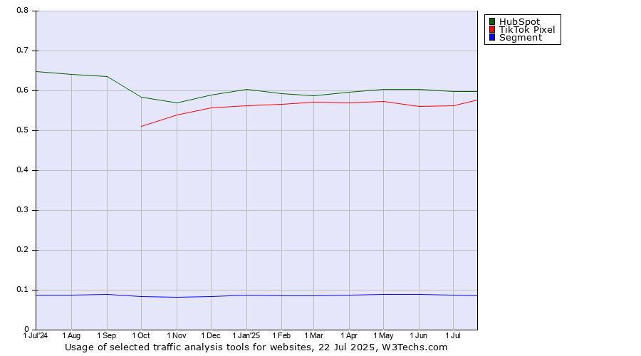 Historical trends in the usage of HubSpot vs. TikTok Pixel vs. Segment