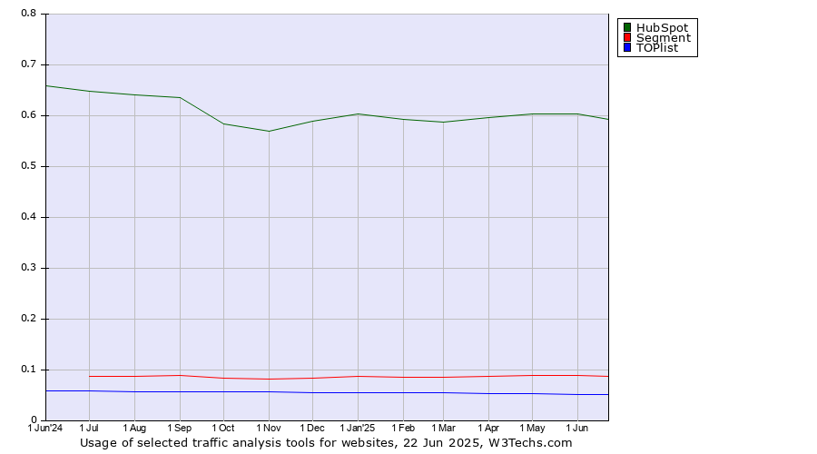 Historical trends in the usage of HubSpot vs. Segment vs. TOPlist
