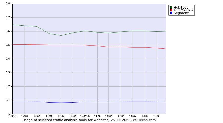 Historical trends in the usage of HubSpot vs. Top.Mail.Ru vs. Segment