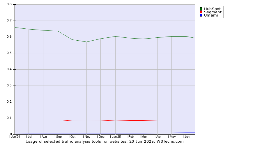 Historical trends in the usage of HubSpot vs. Segment vs. Umami