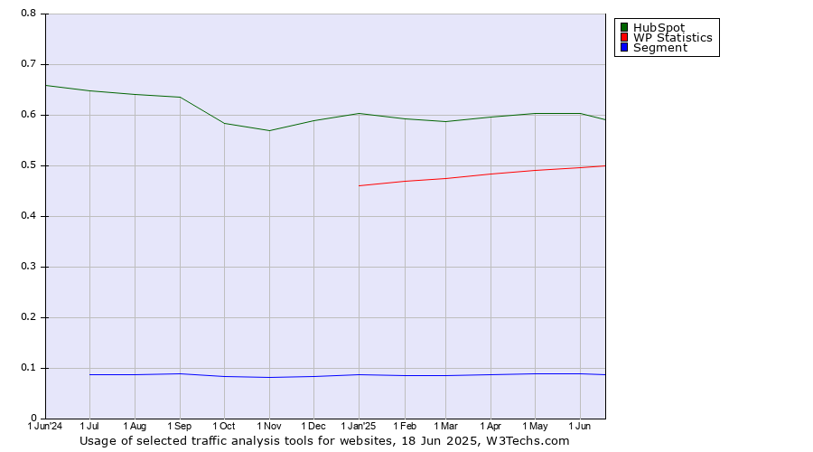 Historical trends in the usage of HubSpot vs. WP Statistics vs. Segment