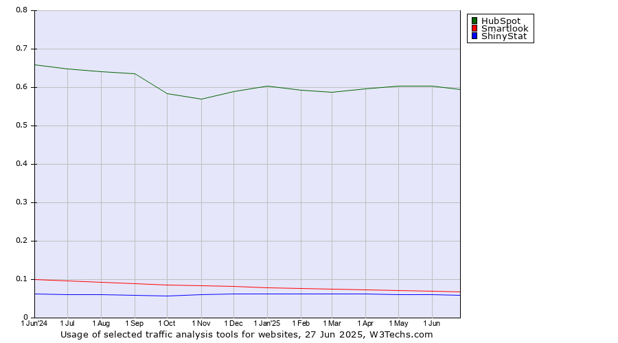 Historical trends in the usage of HubSpot vs. Smartlook vs. ShinyStat