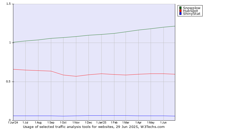 Historical trends in the usage of Snowplow vs. HubSpot vs. ShinyStat