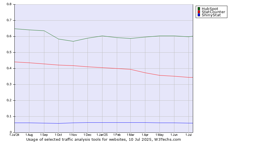 Historical trends in the usage of HubSpot vs. StatCounter vs. ShinyStat