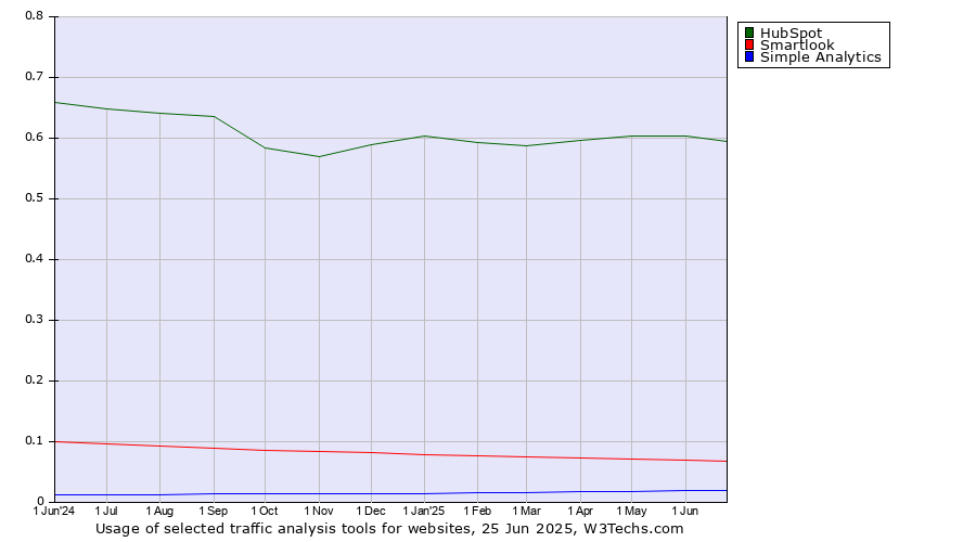 Historical trends in the usage of HubSpot vs. Smartlook vs. Simple Analytics