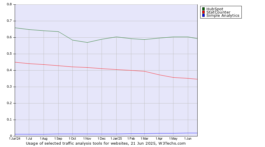 Historical trends in the usage of HubSpot vs. StatCounter vs. Simple Analytics