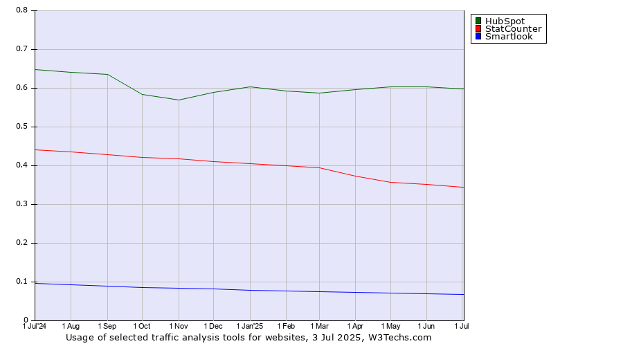 Historical trends in the usage of HubSpot vs. StatCounter vs. Smartlook