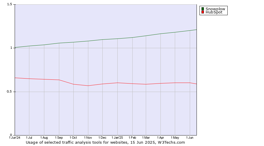 Historical trends in the usage of Snowplow vs. HubSpot