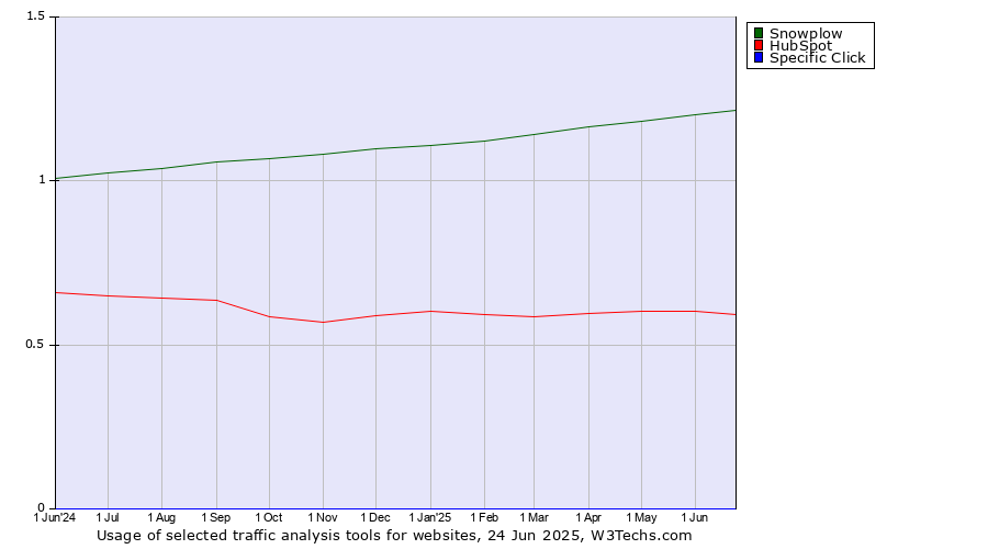 Historical trends in the usage of Snowplow vs. HubSpot vs. Specific Click