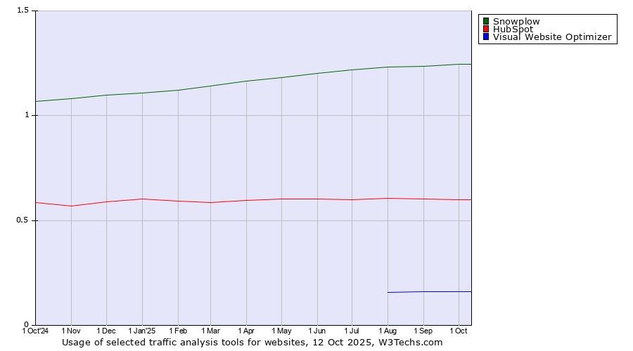 Historical trends in the usage of Snowplow vs. HubSpot vs. Visual Website Optimizer