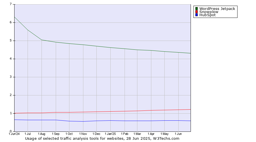 Historical trends in the usage of WordPress Jetpack vs. Snowplow vs. HubSpot