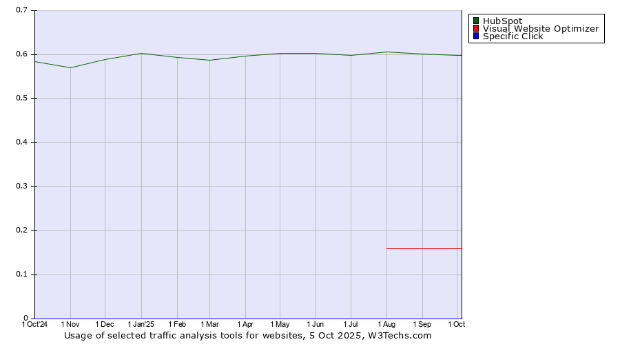 Historical trends in the usage of HubSpot vs. Visual Website Optimizer vs. Specific Click