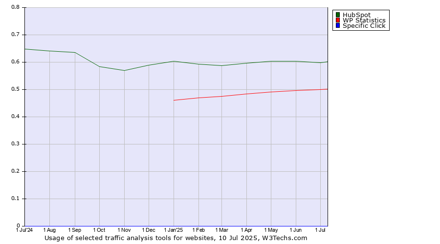 Historical trends in the usage of HubSpot vs. WP Statistics vs. Specific Click