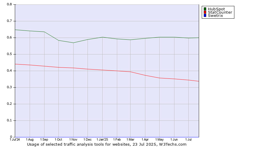 Historical trends in the usage of HubSpot vs. StatCounter vs. Swetrix