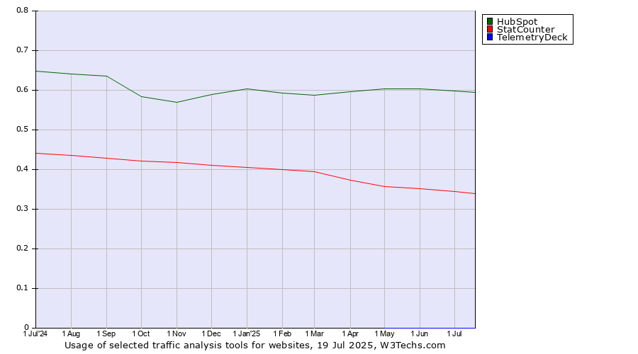 Historical trends in the usage of HubSpot vs. StatCounter vs. TelemetryDeck