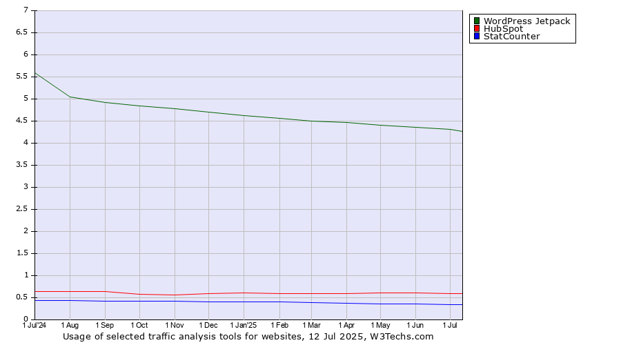 Historical trends in the usage of WordPress Jetpack vs. HubSpot vs. StatCounter