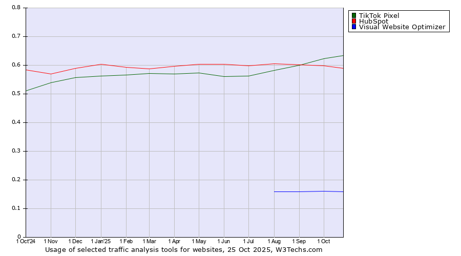 Historical trends in the usage of TikTok Pixel vs. HubSpot vs. Visual Website Optimizer