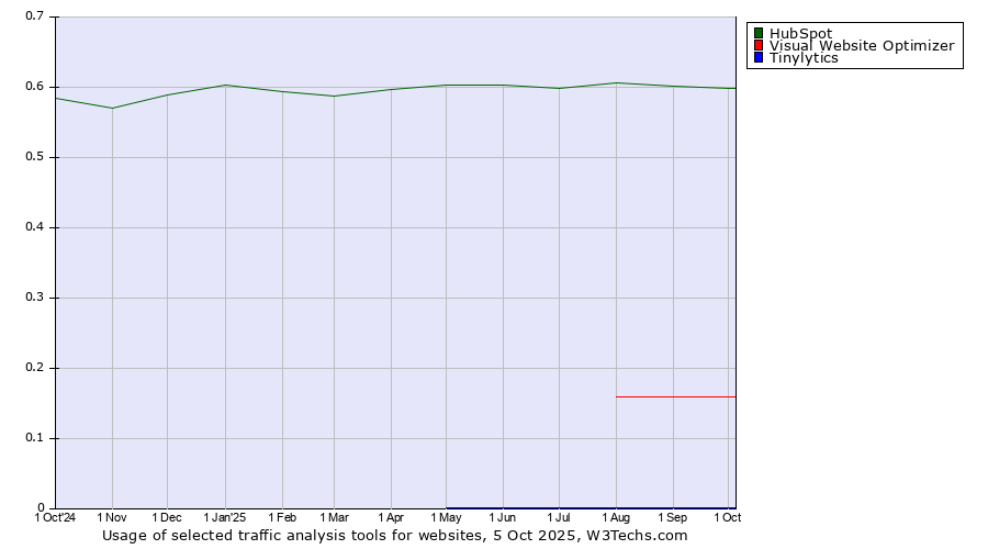 Historical trends in the usage of HubSpot vs. Visual Website Optimizer vs. Tinylytics