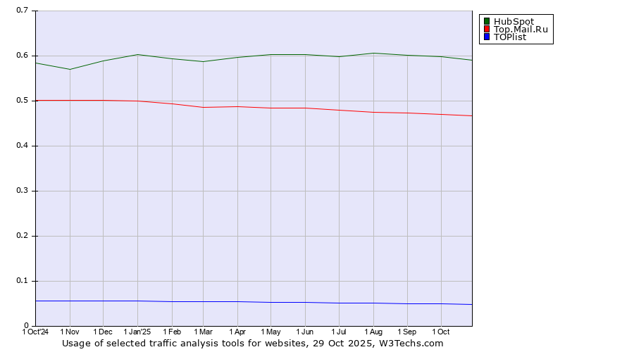 Historical trends in the usage of HubSpot vs. Top.Mail.Ru vs. TOPlist