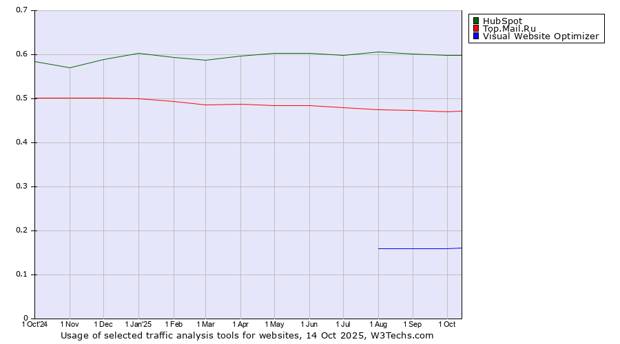 Historical trends in the usage of HubSpot vs. Top.Mail.Ru vs. Visual Website Optimizer