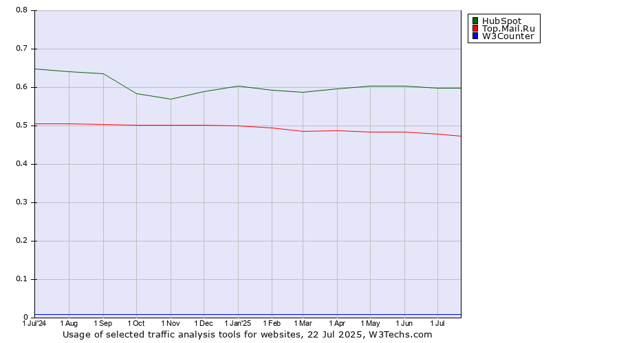 Historical trends in the usage of HubSpot vs. Top.Mail.Ru vs. W3Counter