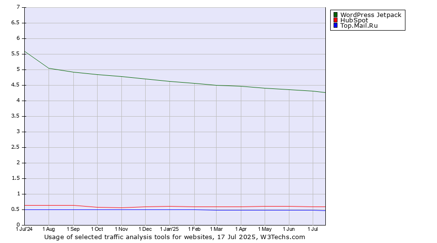 Historical trends in the usage of WordPress Jetpack vs. HubSpot vs. Top.Mail.Ru