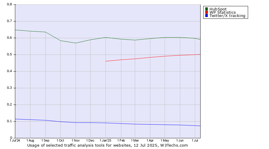 Historical trends in the usage of HubSpot vs. WP Statistics vs. Twitter/X tracking
