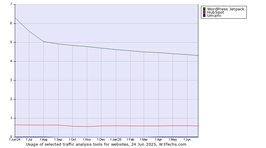 Historical trends in the usage of WordPress Jetpack vs. HubSpot vs. Umami