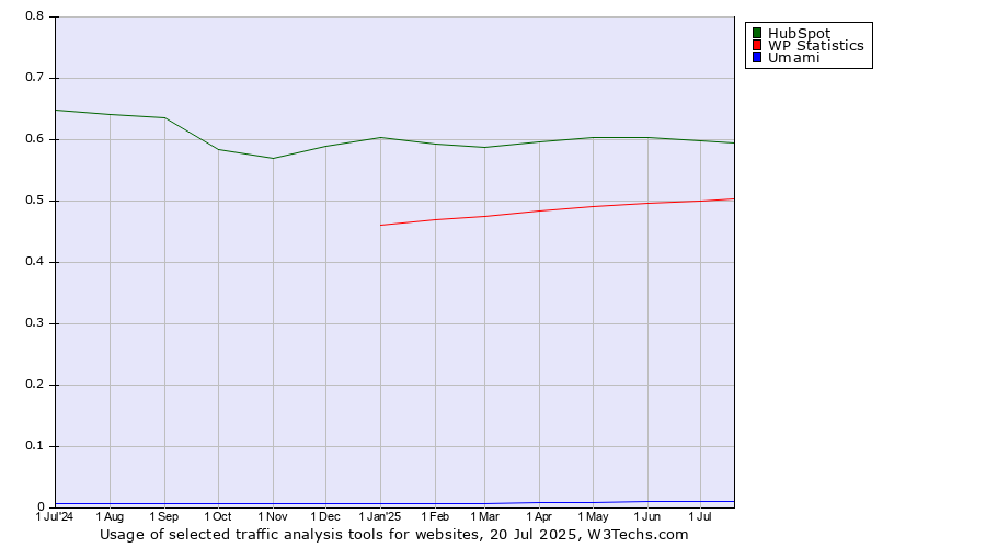Historical trends in the usage of HubSpot vs. WP Statistics vs. Umami