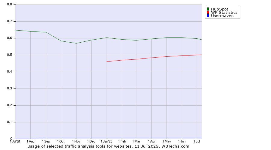 Historical trends in the usage of HubSpot vs. WP Statistics vs. Usermaven