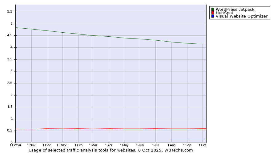 Historical trends in the usage of WordPress Jetpack vs. HubSpot vs. Visual Website Optimizer