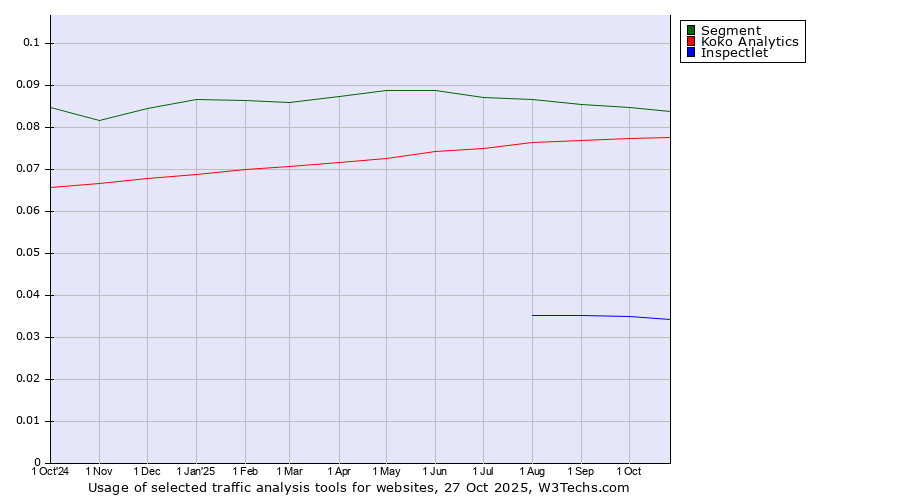Historical trends in the usage of Segment vs. Koko Analytics vs. Inspectlet