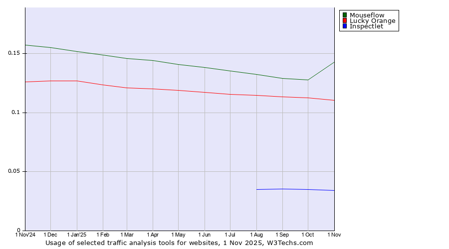 Historical trends in the usage of Mouseflow vs. Lucky Orange vs. Inspectlet