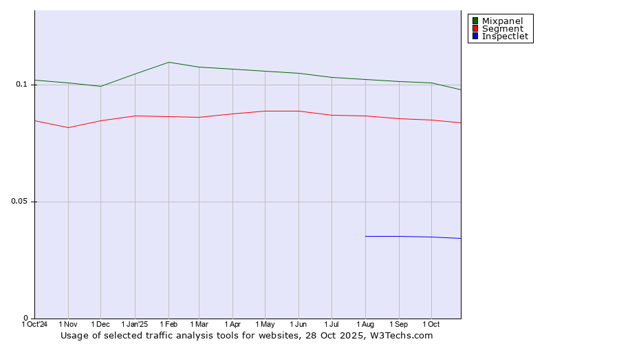 Historical trends in the usage of Mixpanel vs. Segment vs. Inspectlet