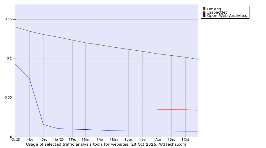 Historical trends in the usage of Umeng vs. Inspectlet vs. Open Web Analytics