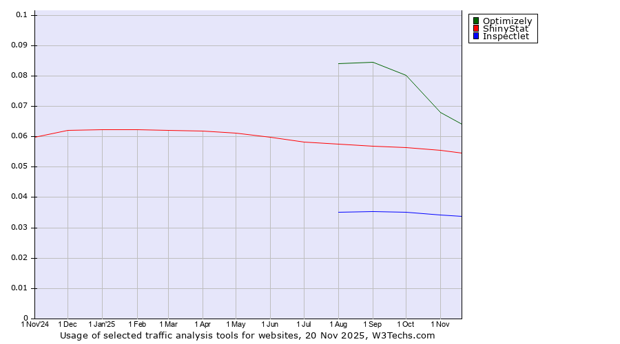 Historical trends in the usage of Optimizely vs. ShinyStat vs. Inspectlet
