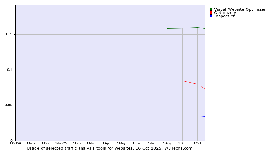 Historical trends in the usage of Visual Website Optimizer vs. Optimizely vs. Inspectlet