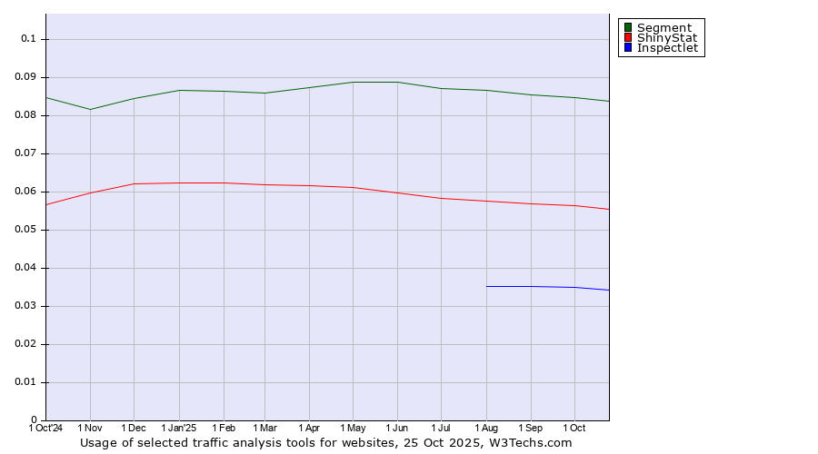 Historical trends in the usage of Segment vs. ShinyStat vs. Inspectlet